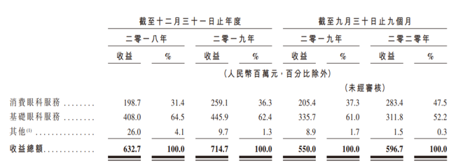 朝聚眼科遞交赴港IPO申請,海通國際與華泰國際聯(lián)席保薦,內(nèi)蒙古排名第一的民營眼科醫(yī)院