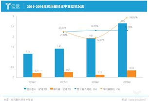 凈利潤 銷售開支雙雙猛增,?，斞劭?019上半年 北上 情況可還好
