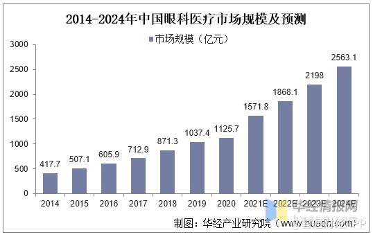 進(jìn)入內(nèi)地十年,希瑪眼科仍“水土不服”:增收不增利,ROE下降,業(yè)務(wù)轉(zhuǎn)型、市場地位不及預(yù)期,平均手術(shù)費(fèi)降