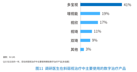 視景醫(yī)療聯(lián)合梅斯醫(yī)學發(fā)布《中國兒童斜弱視數(shù)字治療現(xiàn)狀白皮書(2022)》,眼科數(shù)字醫(yī)療服務有望迎來強勁增長