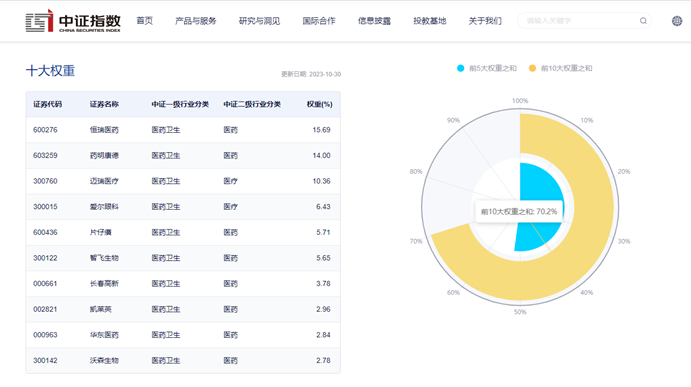 醫(yī)藥ETF(512010):盤中震蕩翻紅,QFII三季度增持生物醫(yī)藥行業(yè)