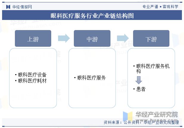 中國(guó)眼科醫(yī)療服務(wù)行業(yè)現(xiàn)狀及發(fā)展趨勢(shì)分析,隨著市場(chǎng)規(guī)模逐漸擴(kuò)大,行業(yè)競(jìng)爭(zhēng)將更加激烈「圖」