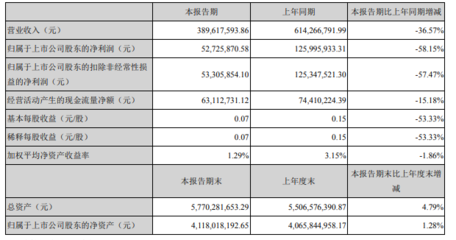 眾生藥業(yè)一季度營(yíng)收、凈利雙下滑