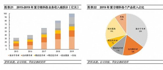 醫(yī)療風波后,愛爾眼科反創(chuàng)新高?